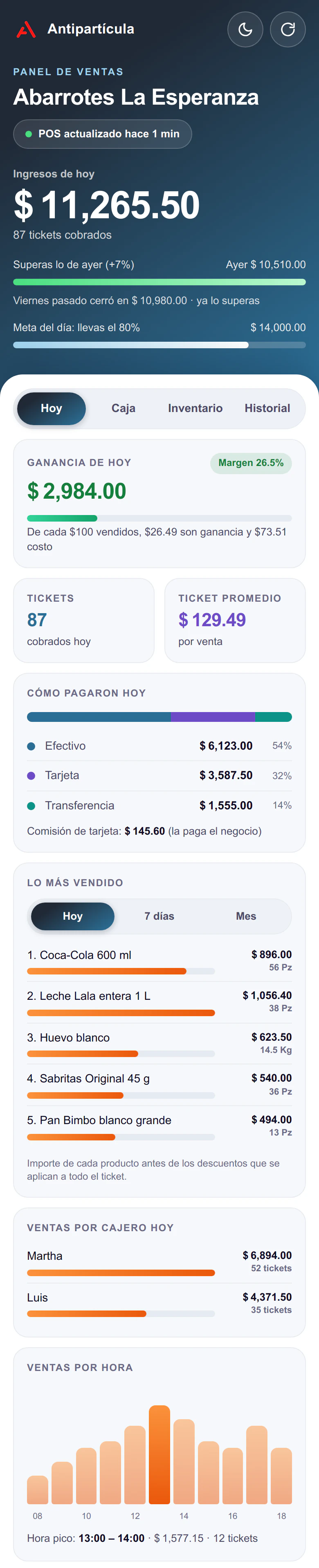 Panel de ventas en el celular: ingresos de hoy contra ayer y la meta del día, ganancia, cómo pagaron los clientes, lo más vendido, ventas por cajero y ventas por hora